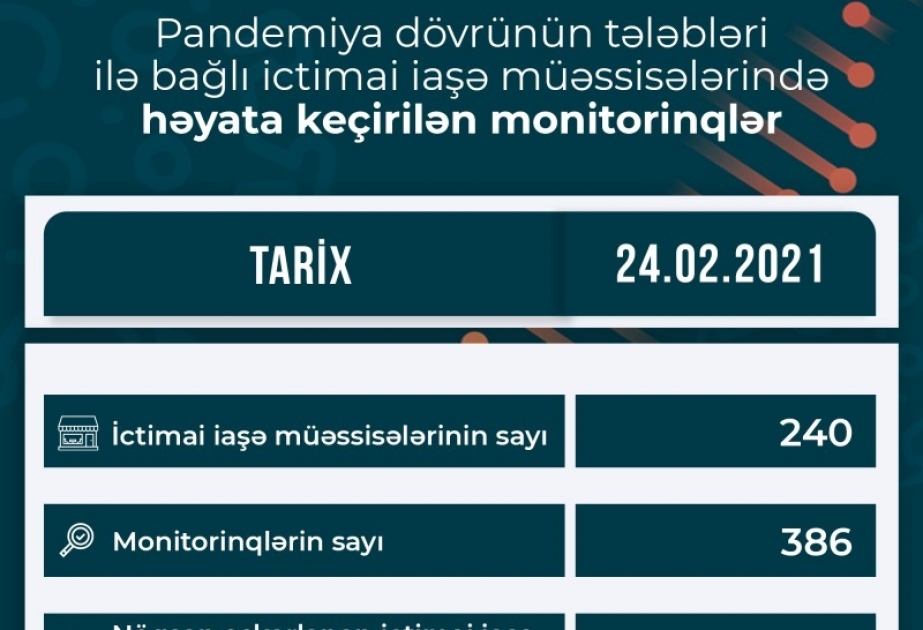 Monitorinq aparılan 240 ictimai iaşə müəssisəsindən 8-də nöqsanlar aşkar olunub