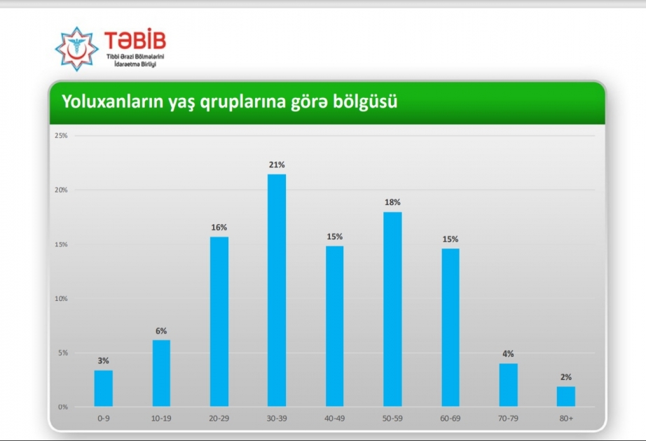 Ölkəmizdə koronavirusa ən çox yoluxma halı 30-39 yaş qrupunda müşahidə olunub