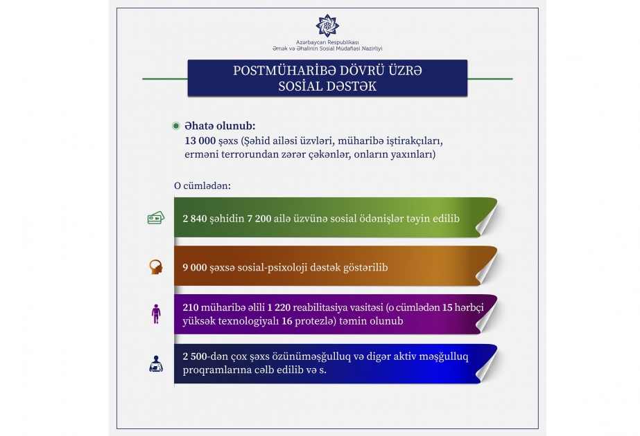 Postmüharibə dövründə 13 minədək şəxs sosial dəstək tədbirləri ilə əhatə olunub