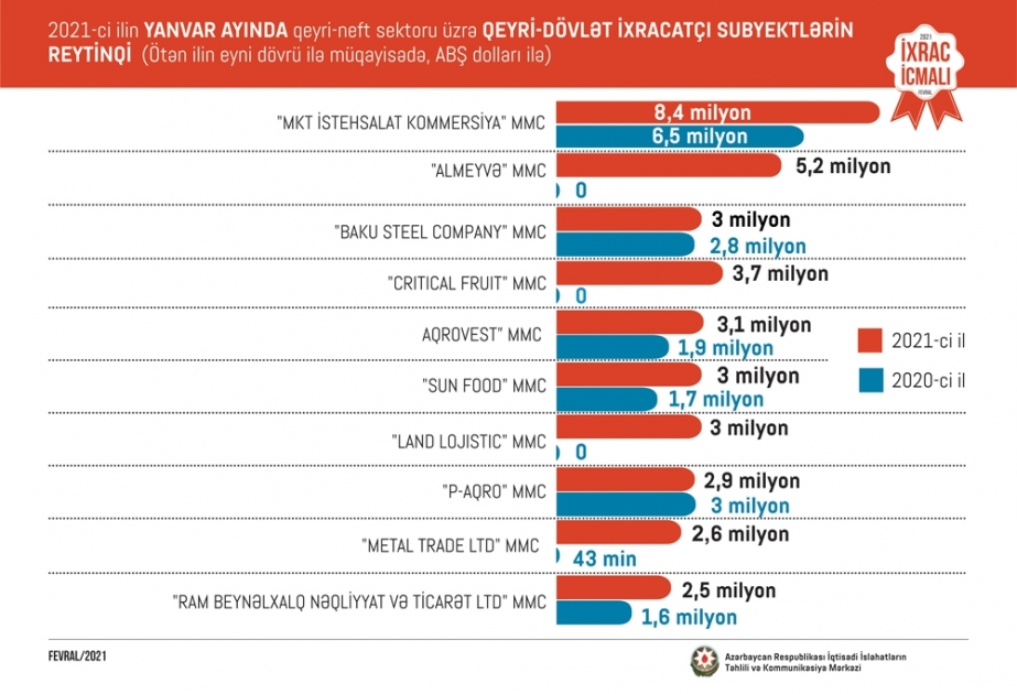 Qeyri-neft sektoru üzrə əsas ixracatçı şirkətlər açıqlanıb