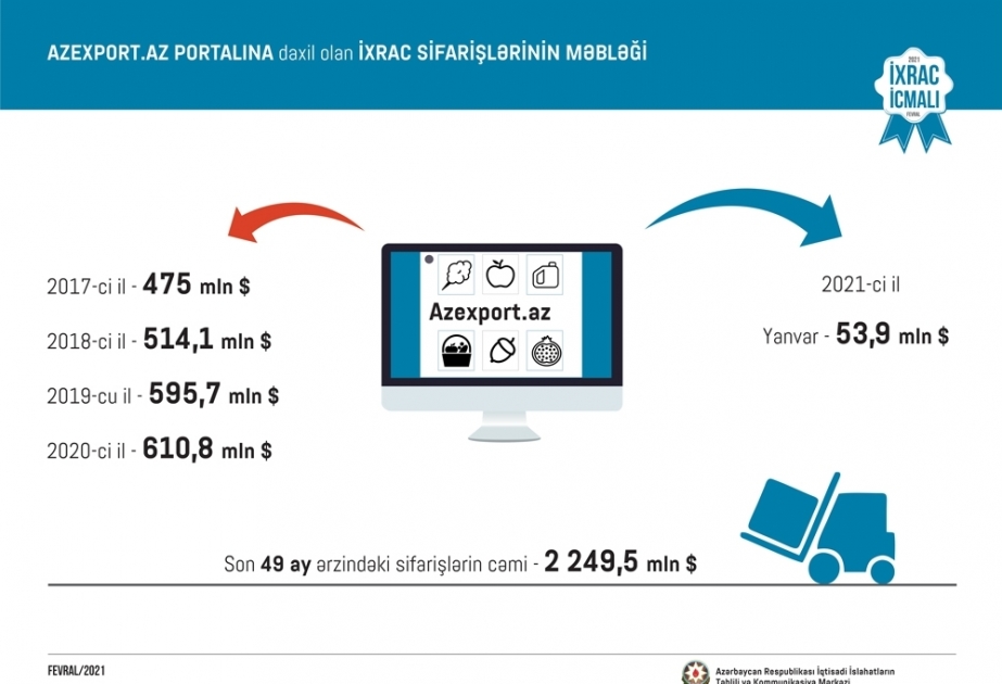 Exportadores azerbaiyanos a través de Azexport.az recibieron pedidos por 54 millones de dólares en enero