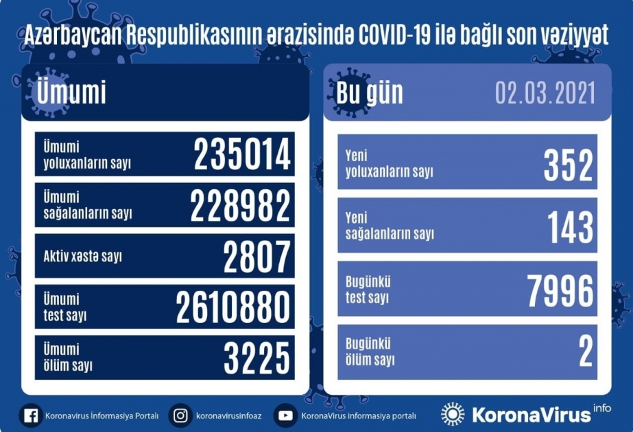 В Азербайджане от коронавируса выздоровели еще 143 человека, зарегистрировано 352 новых факта заражения