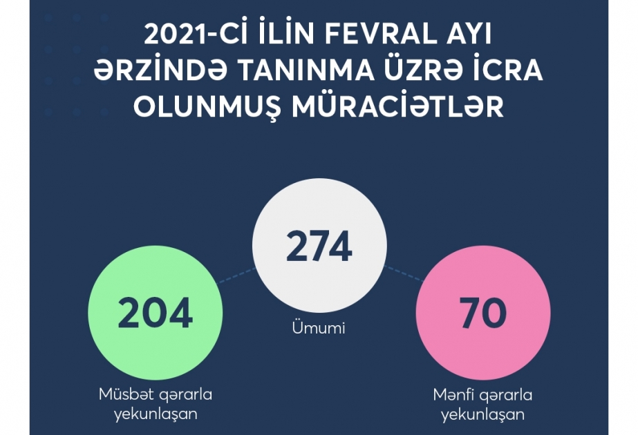 Fevral ayı üçün tanınma üzrə müraciətlərin statistikası açıqlanıb