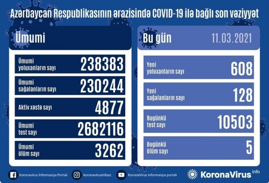 أذربيجان: تسجيل 608 حالة جديدة للاصابة بفيروس كورونا المستجد و128 حالة شفاء ووفاة 5 أشخاص
