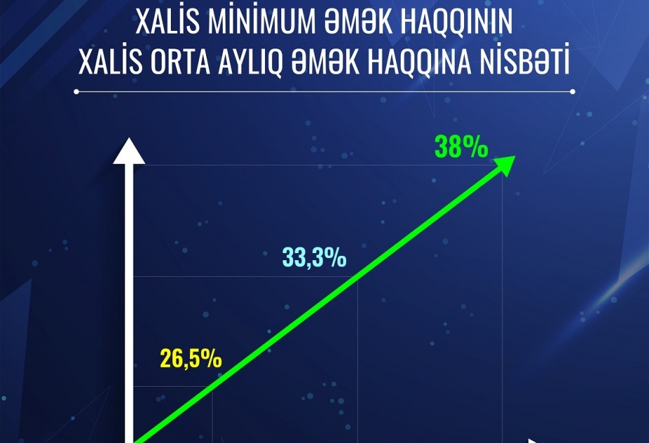 Xalis minimum əməkhaqqının xalis orta aylıq əməkhaqqına nisbəti son üç ildə 11,5 faiz yüksələrək 38 faizə çatıb
