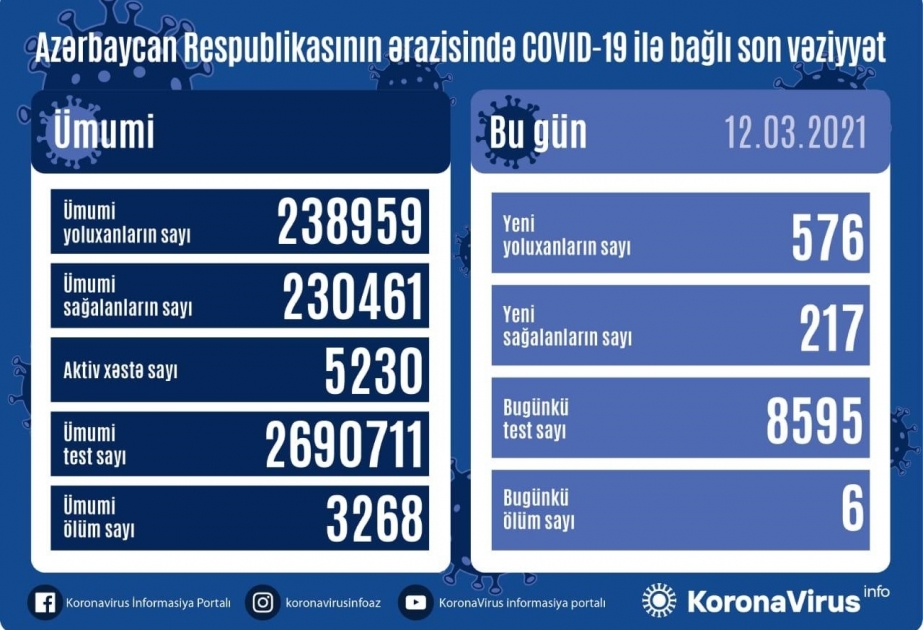 Azərbaycanda koronavirusdan 217 nəfər sağalıb, 576 yeni yoluxma faktı qeydə alınıb