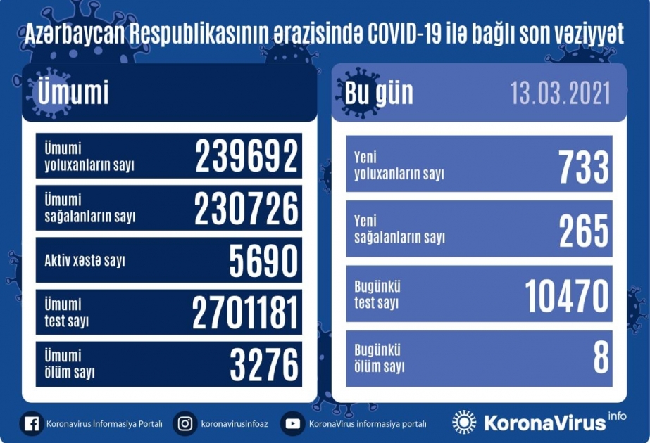 Azərbaycanda sutka ərzində koronavirusa 733 nəfər yoluxub