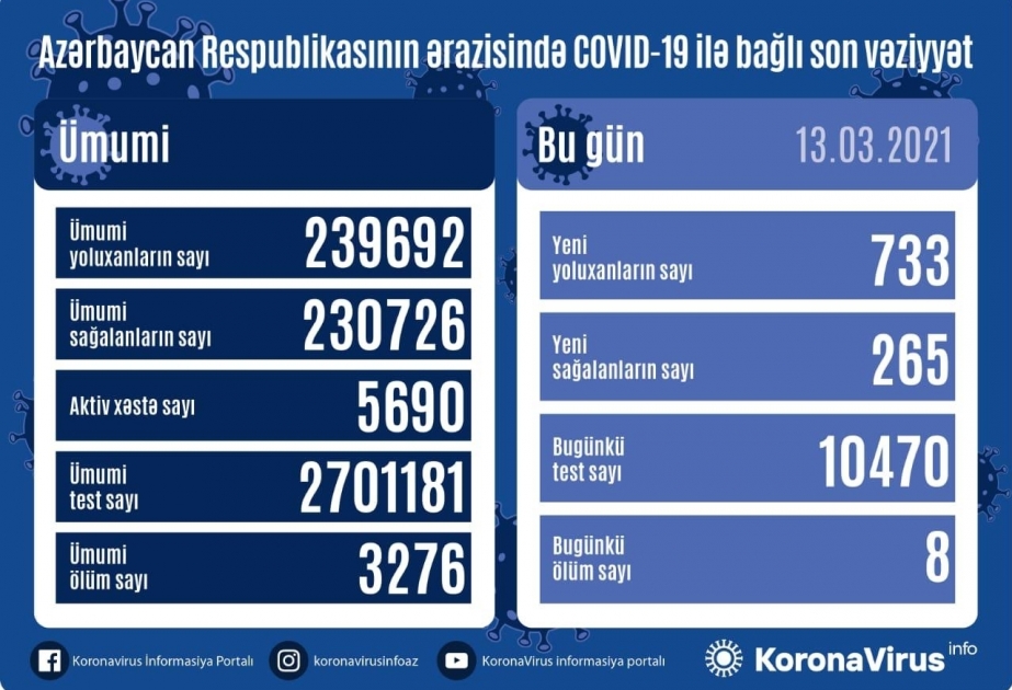 В Азербайджане за сутки коронавирусом заразились 733 человека