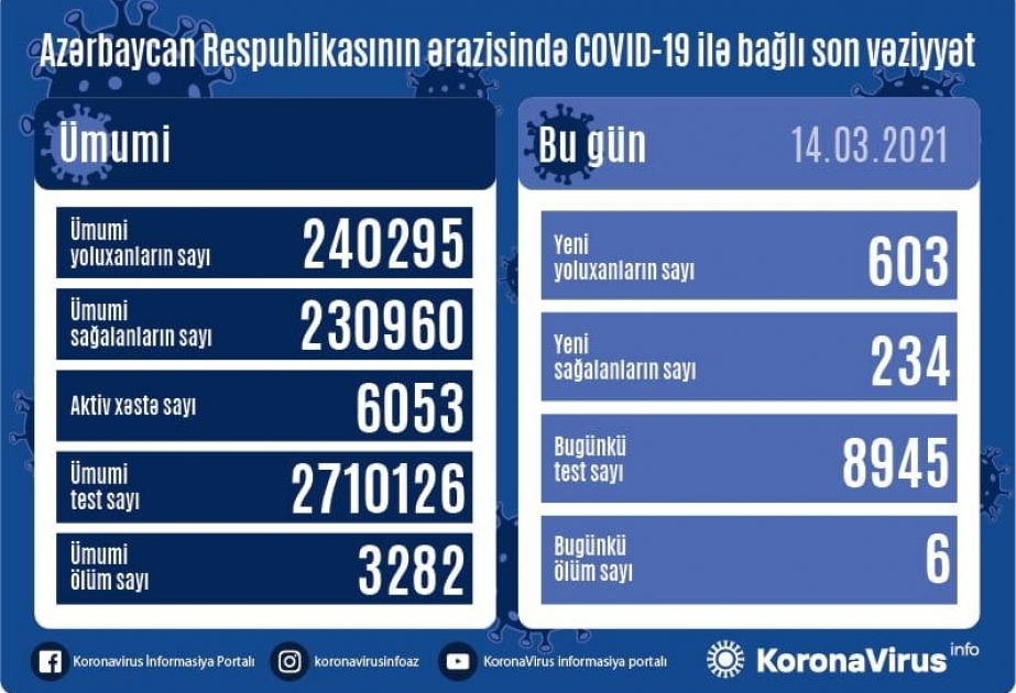 Azərbaycanda koronavirusdan 234 nəfər sağalıb, 603 yeni yoluxma faktı qeydə alınıb