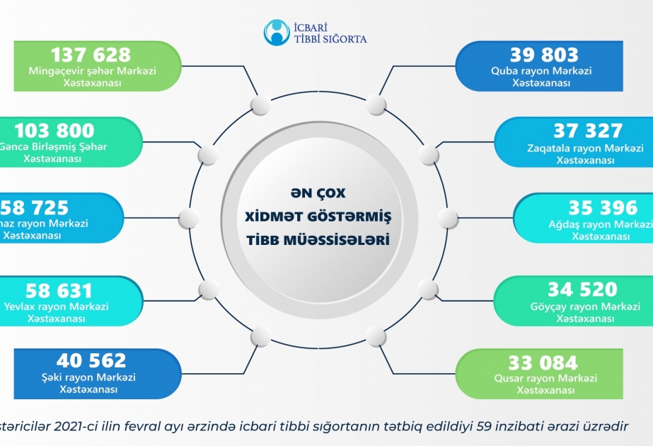 Cari ilin fevralında icbari tibbi sığorta çərçivəsində 1,2 milyondan artıq tibbi xidmət göstərilib