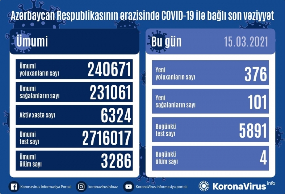 أذربيجان: تسجيل 376 حالة جديدة للاصابة بفيروس كورونا المستجد و101 حالة شفاء ووفاة 4 أشخاص