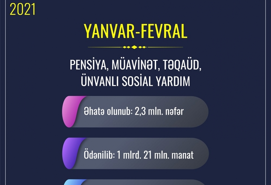 Yanvar-fevral aylarında sosial təminat üzrə əhaliyə 1 milyard 21 milyon manat vəsait ödənilib