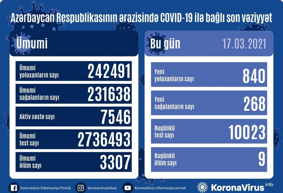 Se registran 840 nuevos casos de infección por coronavirus en Azerbaiyán