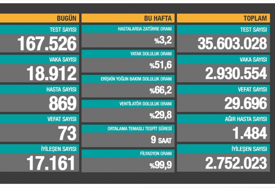 Türkiyədə koronavirusa gündəlik yoluxma və ölüm sayında artım müşahidə olunur