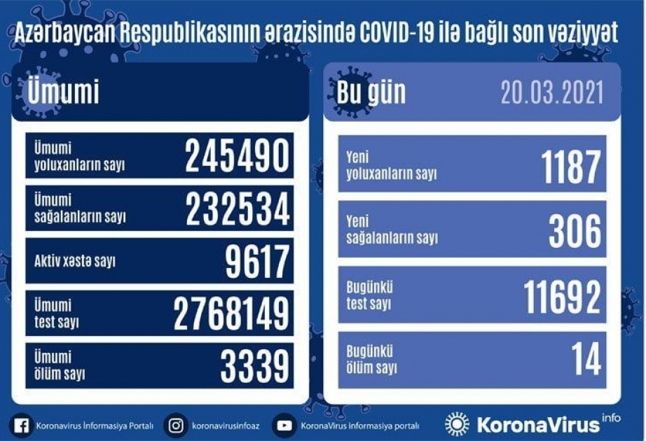 Azərbaycanda koronavirus infeksiyasına 1187 yeni yoluxma faktı qeydə alınıb
