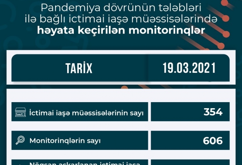 Koronavirusla bağlı monitorinqlər zamanı 23 müəssisədə nöqsanlar aşkarlanıb