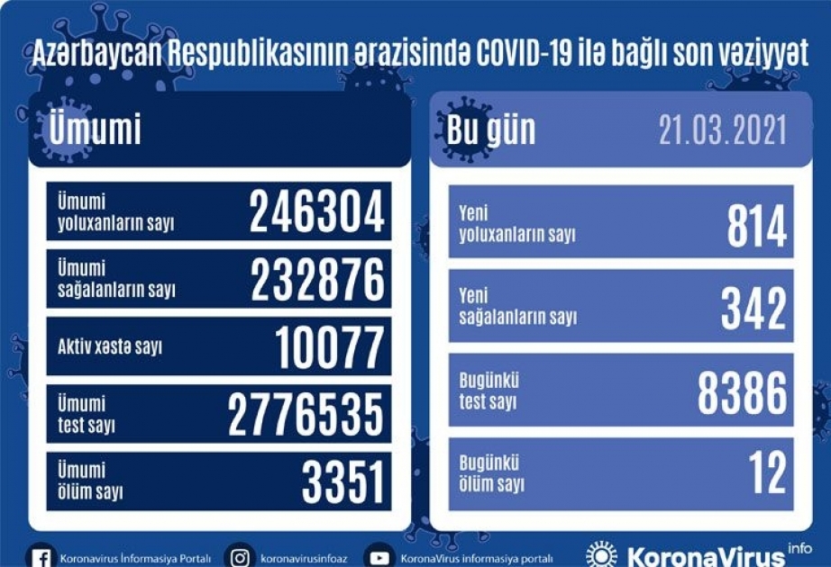 Azərbaycanda koronavirusa daha 814 yoluxma faktı qeydə alınıb, 342 nəfər sağalıb