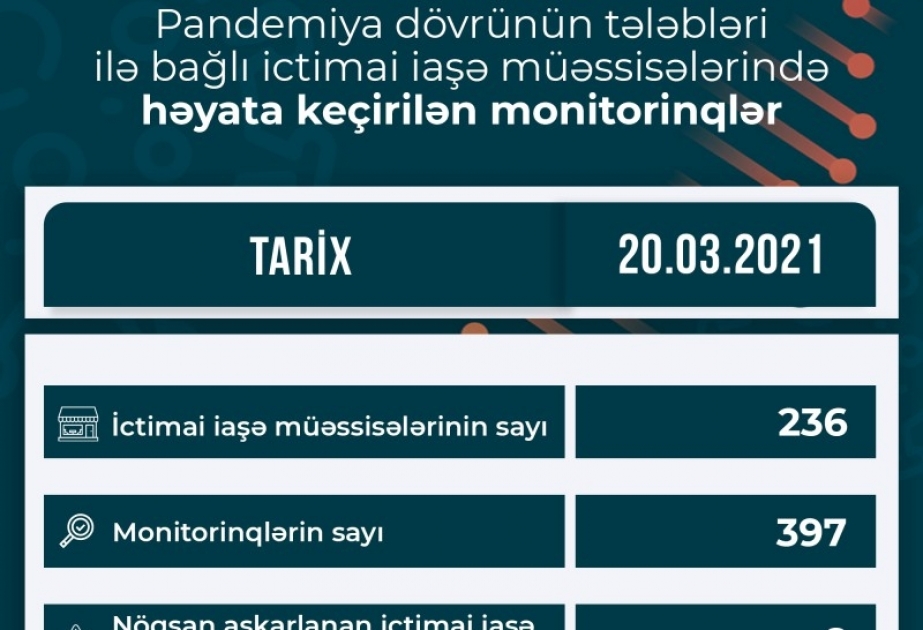 AQTA regionlarda fəaliyyət göstərən ictimai iaşə obyektlərində monitorinqlərin miqyasını genişləndirib
