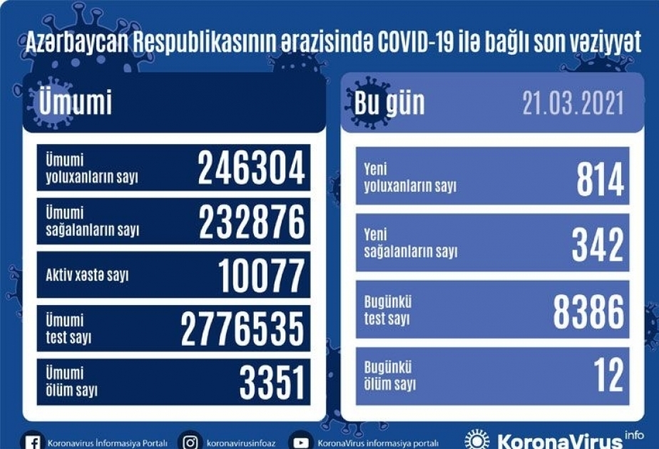 أذربيجان: تسجيل 814 حالة جديدة للاصابة بفيروس كورونا المستجد و342 حالة شفاء ووفاة 12 شخصا