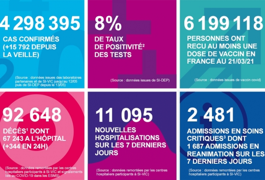 Fransada koronavirus pandemiyası qurbanlarının sayı 92 min 621-ə çatıb