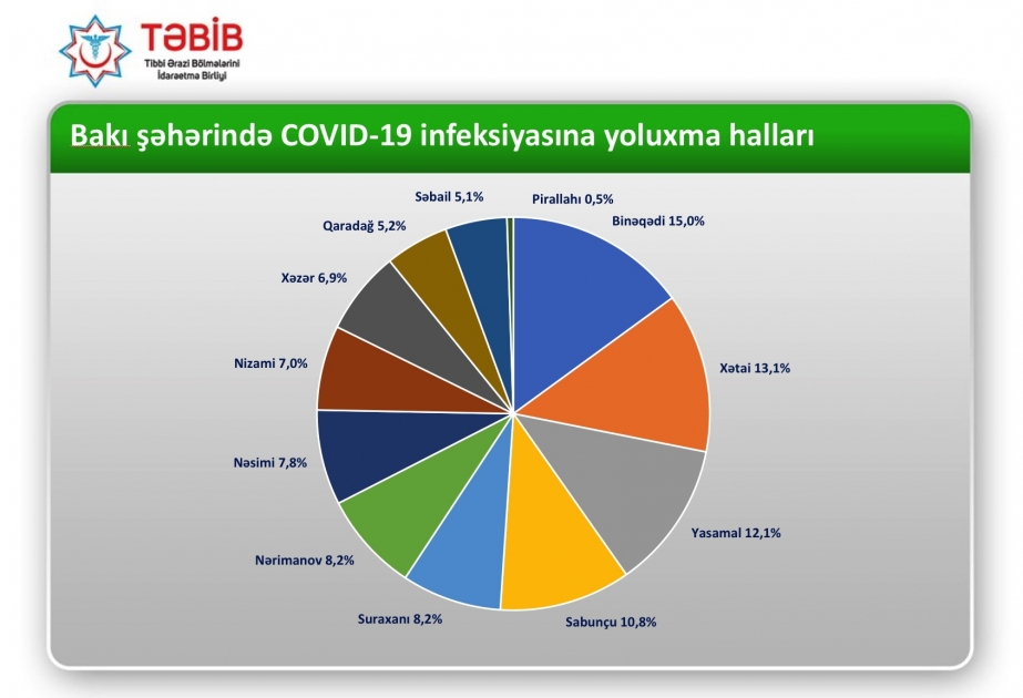 Paytaxtın rayonları üzrə koronavirusa yoluxma göstəriciləri açıqlanıb