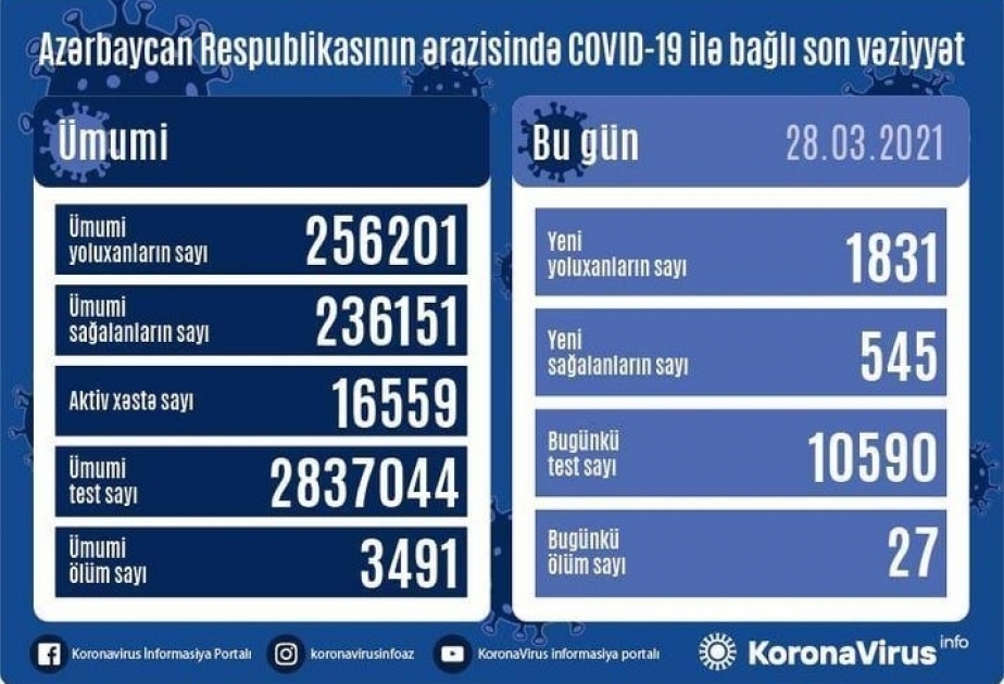 Azerbaijan registers 1831 new coronavirus cases