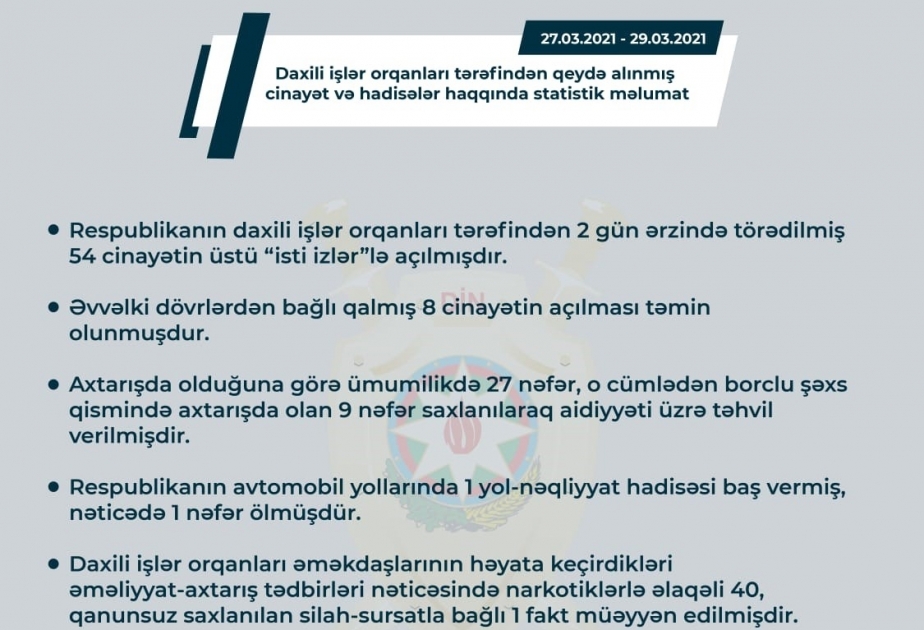 Daxili işlər orqanları ötən iki gün ərzində törədilmiş 54 cinayətin üstünü “isti izlər”lə açıblar