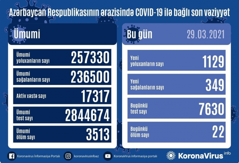В Азербайджане зарегистрировано 1129 новых фактов заражения коронавирусом