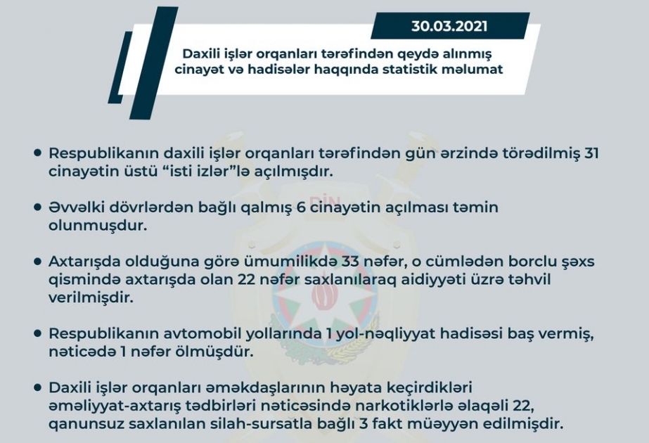 Daxili işlər orqanları ötən gün törədilmiş 31 cinayətin üstünü “isti izlər”lə açıblar