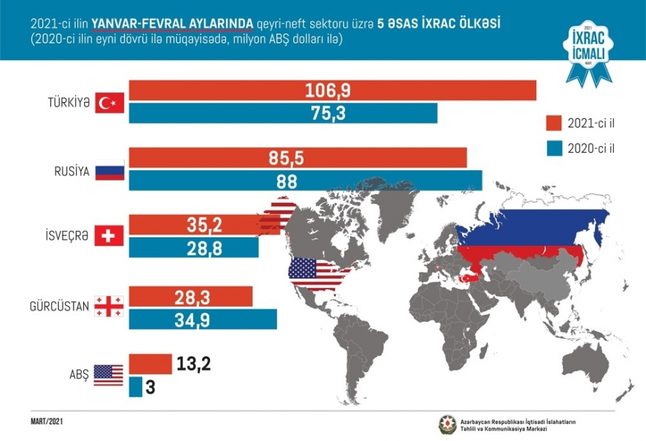 İki ayda qeyri-neft sektoruna aid ən çox məhsul Türkiyəyə ixrac edilib