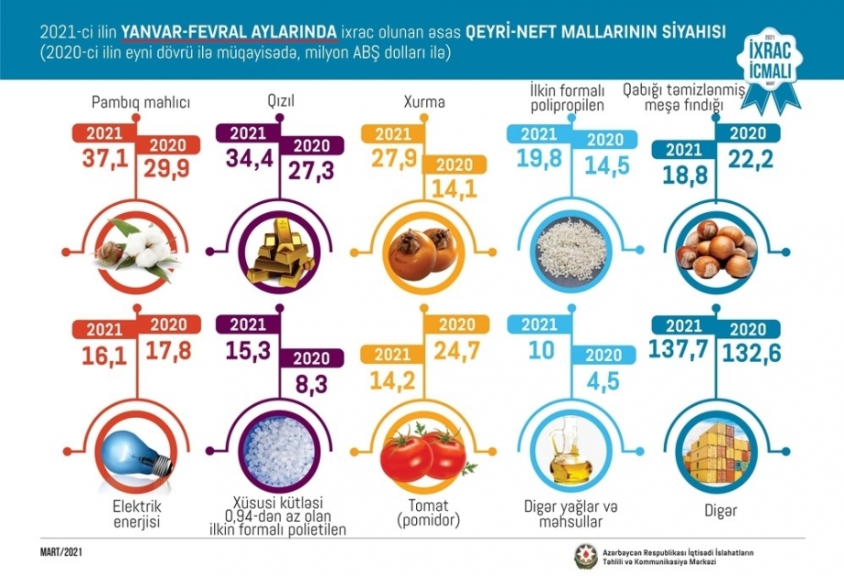 El algodón purificado encabeza la lista de exportaciones no petroleras de Azerbaiyán este año