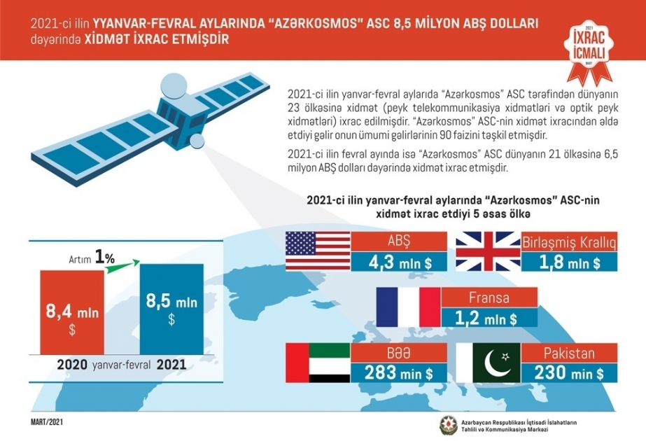 «Азеркосмос» за два месяца экспортировало в 23 страны услуги на сумму 8,5 млн долларов
