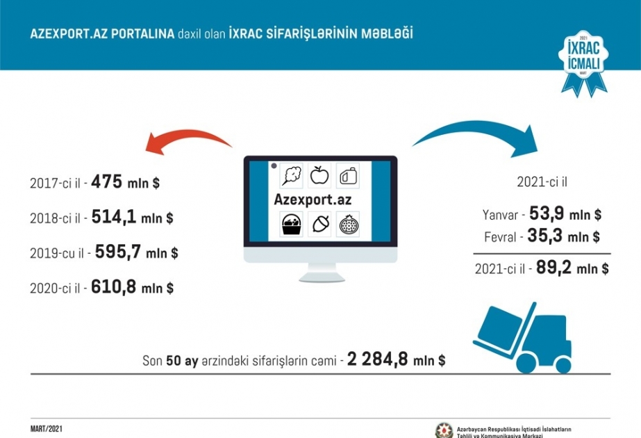 Fevralda “Azexport.az” portalına 35,3 milyon dollarlıq ixrac sifarişləri daxil olub