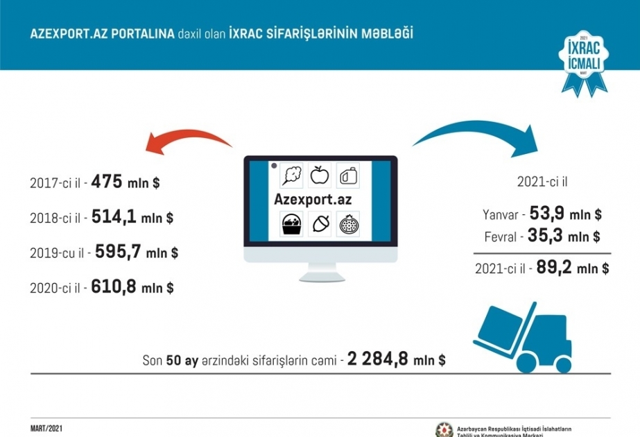 В феврале в портал Azexport.az поступили экспортные заявки на сумму 35,3 млн долларов