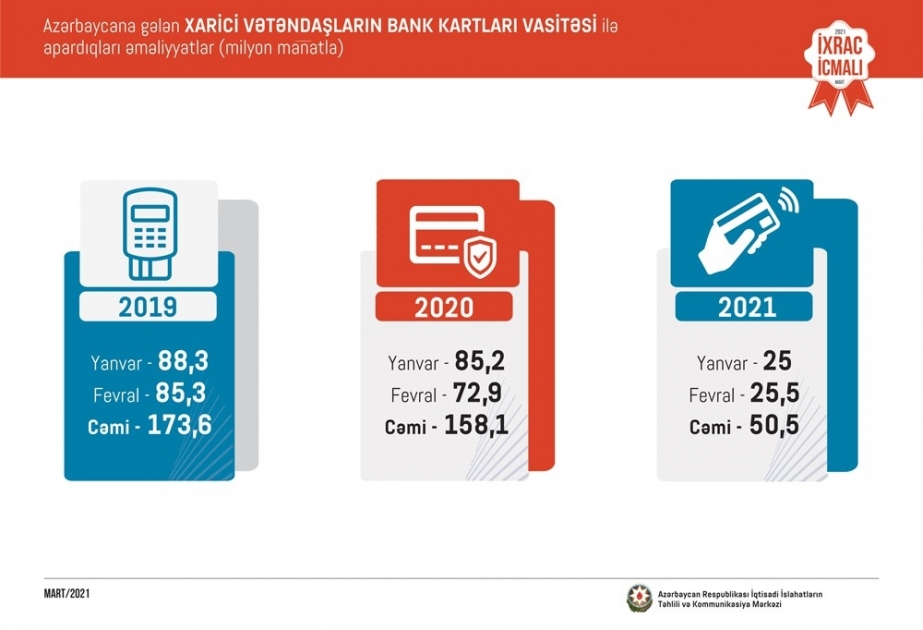 İki ayda əcnəbilər bank kartları ilə ölkəmizdə 50,5 milyon manatlıq əməliyyatlar aparıblar