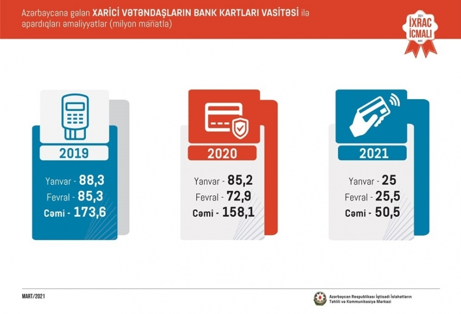 Desciende el número de operaciones realizadas por extranjeros con tarjetas bancarias en Azerbaiyán