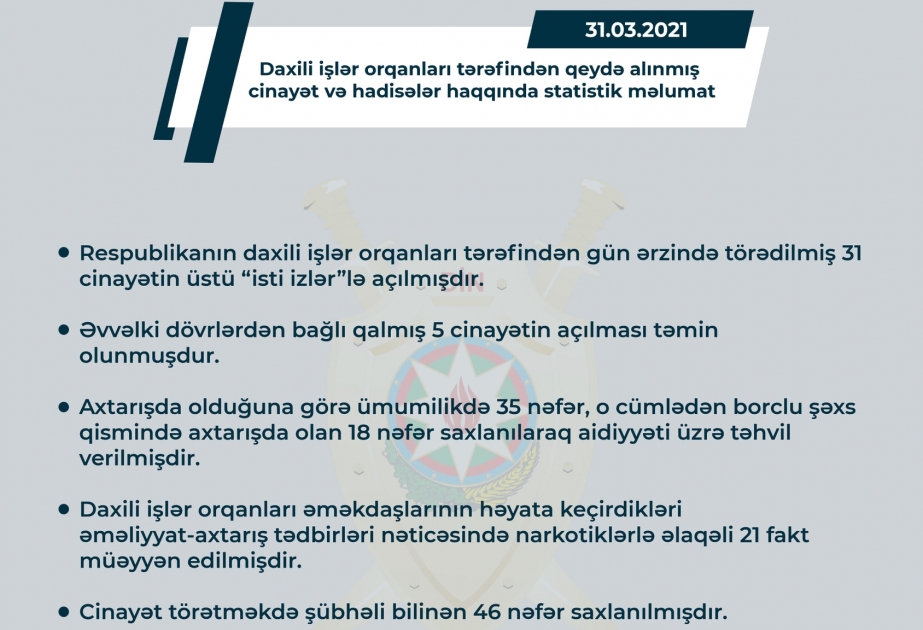 Daxili işlər orqanları ötən gün törədilmiş 31 cinayətin üstünü “isti izlər”lə açıblar