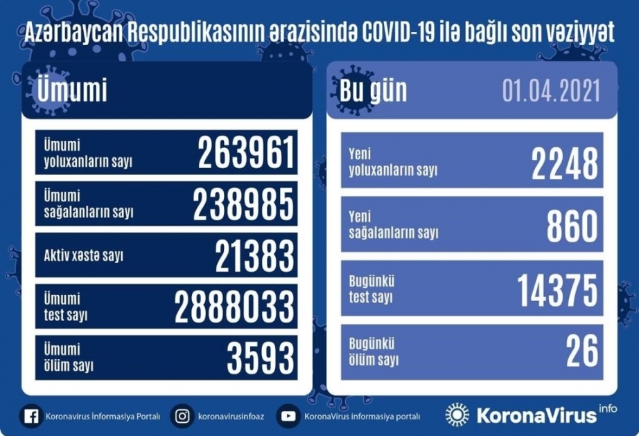 В Азербайджане зарегистрировано 2248 новых фактов заражения коронавирусом