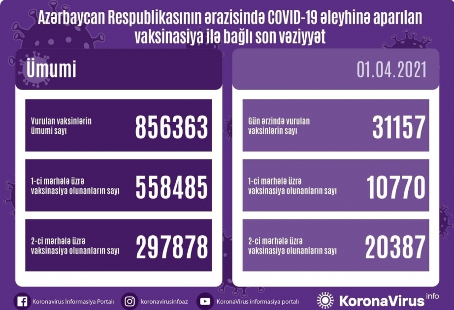 Число вакцинированных в Азербайджане на первом этапе составляет 558 тыс. 485 человек