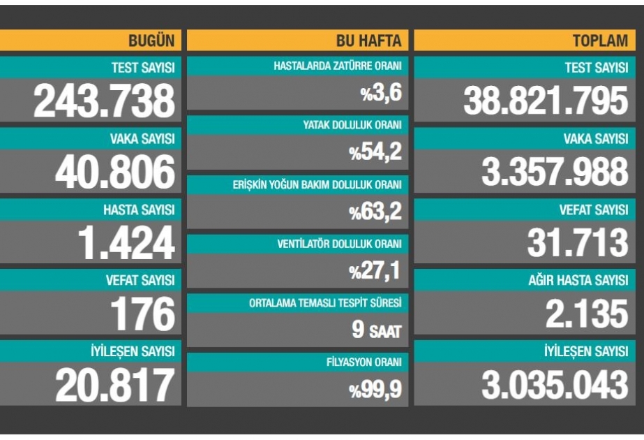 Türkiyədə koronavirusa gündəlik yoluxmada ciddi artım müşahidə olunur