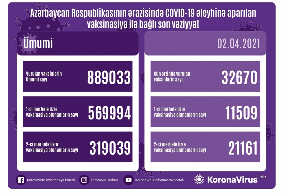 Revelado el número de vacunados contra COVID-19 en Azerbaiyán