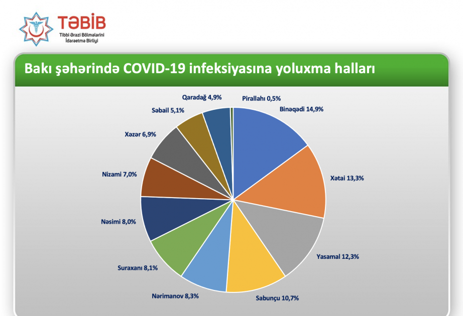 Paytaxtın rayonları arasında koronavirusa ən yüksək yoluxma göstəricisi Binəqədidə qeydə alınıb