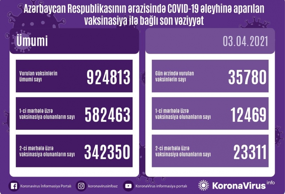Hazırkı dövrədək ölkəmizdə vurulan vaksinlərin sayı 924 min 813-ə bərabərdir
