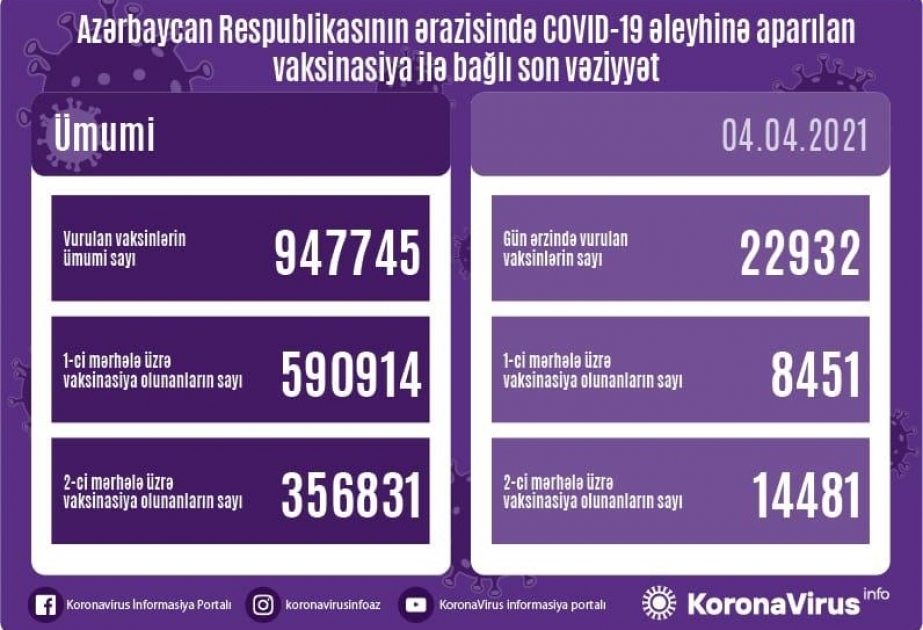 Hazırkı dövrədək ölkəmizdə vurulan vaksinlərin sayı 947 min 745-ə bərabərdir
