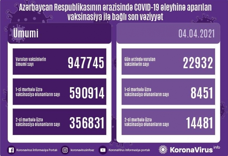 Azerbaiyán ya ha vacunado a 947.745 personas