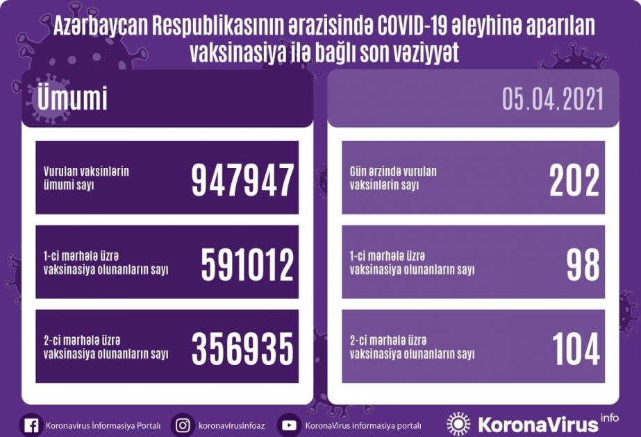947 947 personnes vaccinées contre le Covid-19 en Azerbaïdjan