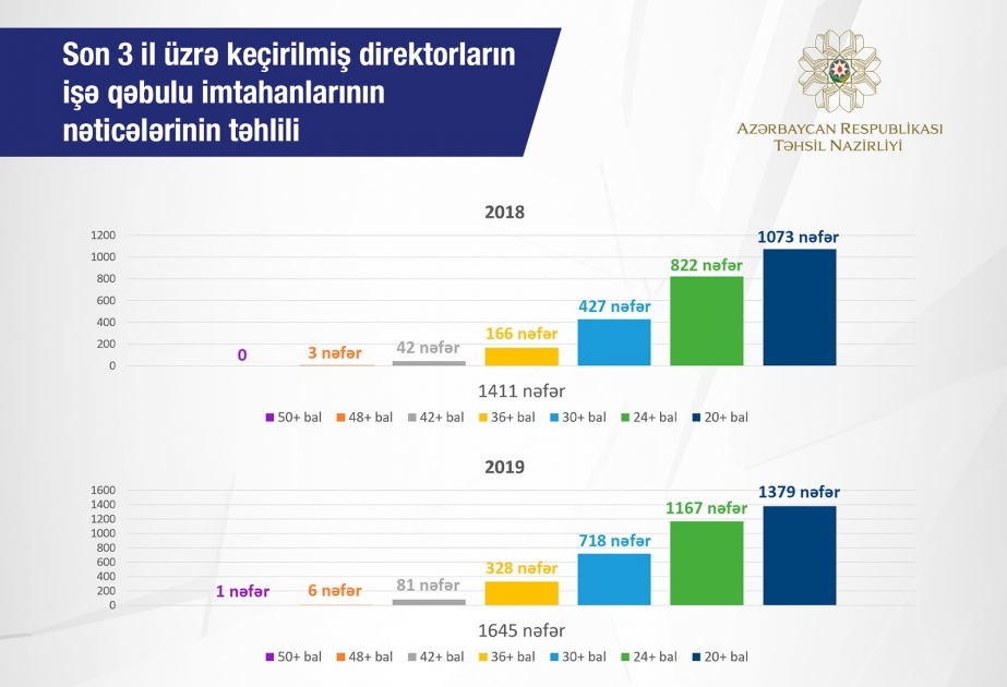 Direktorların işə qəbulu imtahanlarının nəticələrinin təhlili