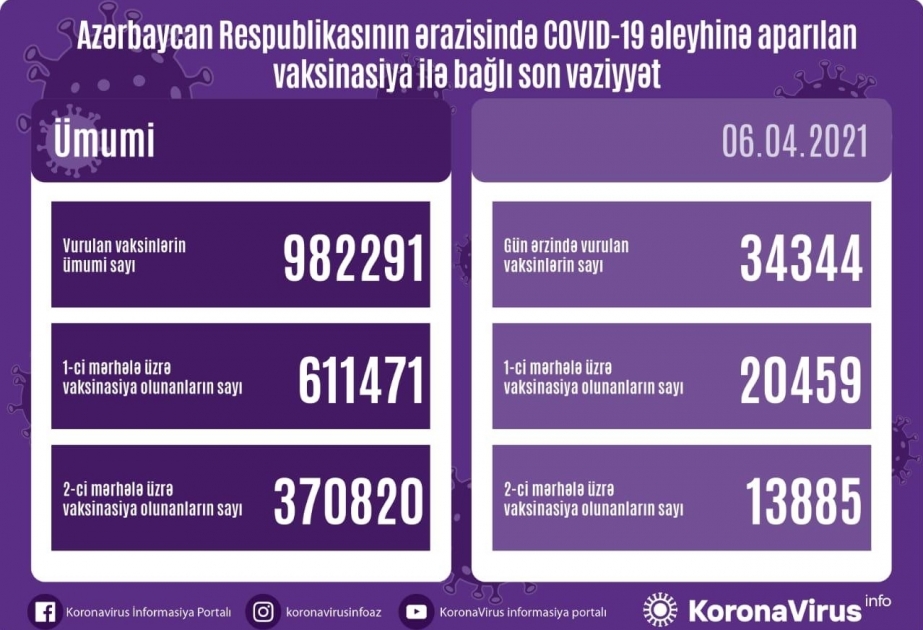 تطعيم 34 ألفا و344 شخص في أذربيجان في 6 أبريل