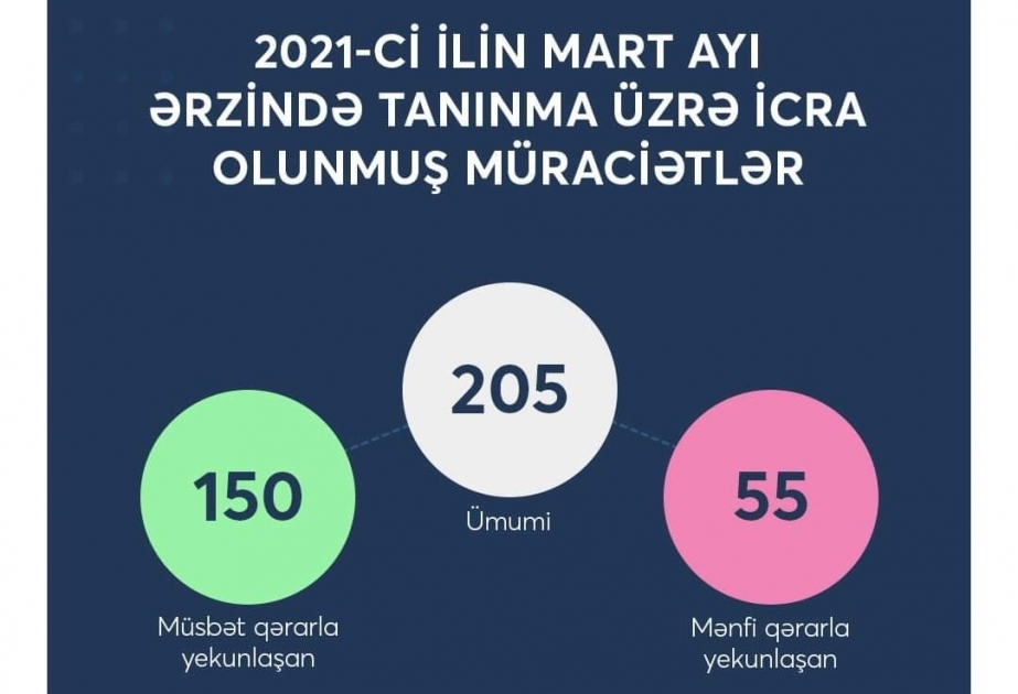 Təhsildə Keyfiyyət Təminatı Agentliyi: Mart ayında müraciət edən 205 nəfərdən 150-nə şəhadətnamə verilib
