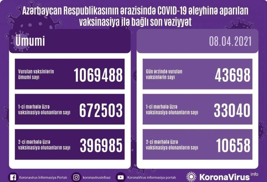 8 апреля 43 тыс. 698 человек вакцинированы от коронавируса